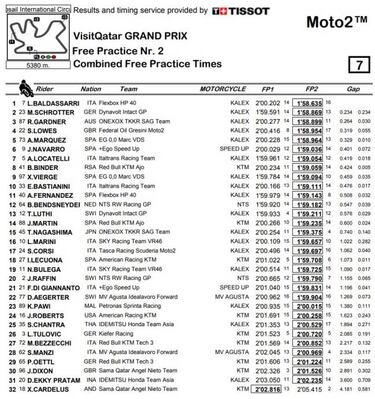 Baldassarri arranca delante en Moto2 a ritmo de récord