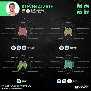 ¿Steven Alzate regresa a la Premier?