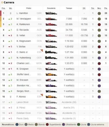 Hamilton gana en Paul Ricard, Sainz brilla y Alonso abandona