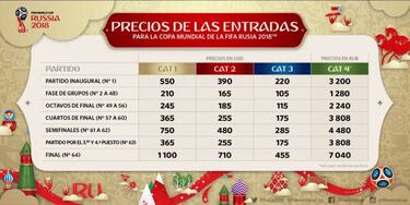 LA FIFA reveló precios de boletos para Copa Confederaciones y Mundial