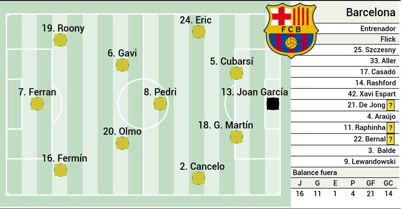 Posible alineación del Barça ante el Osasuna: Eric se ‘vestirá’ de Koundé