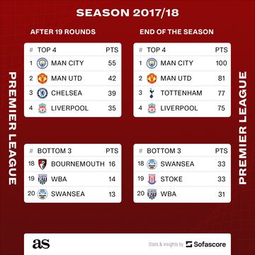 Premier League table half/full: 2017/18