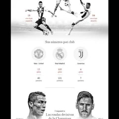 El gráfico que demuestra lo que es Cristiano en la Champions