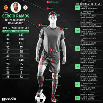 Las &uacute;ltimas lesiones de Sergio Ramos.