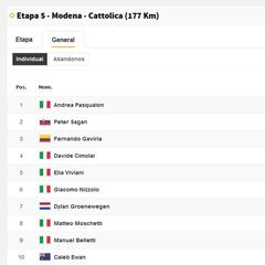 Etapa 5: clasificaciones del día y así queda la general del Giro