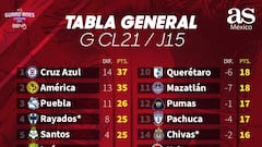 Tabla general de la Liga MX: Guardianes 2021, Jornada 15