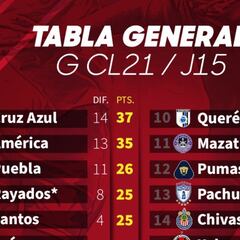 Tabla general de la Liga MX: Guardianes 2021, Jornada 15