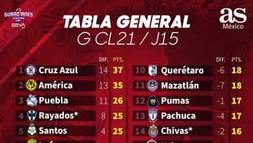 Tabla general de la Liga MX: Guardianes 2021, Jornada 15