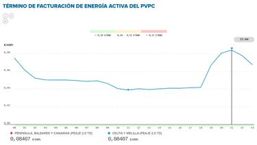Precio de la luz por horas, 10 de febrero | ?Cundo es ms barato y cundo es ms caro el kWh?