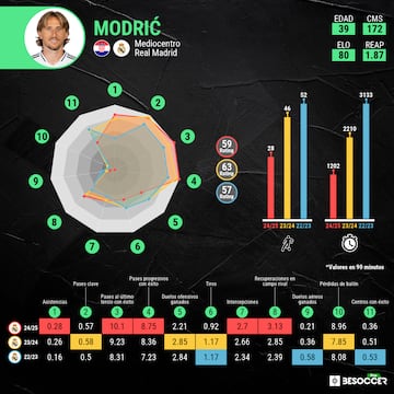 Comparativa evolutiva de Luka Modric.