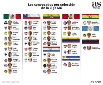 La Liga MX aporta 36 seleccionados a fecha FIFA