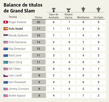 Djokovic suma su 15º Grand Slam y se queda a dos de Nadal
