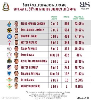 Solo 4 mexicanos superan el 50% de minutos jugados en Europa