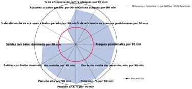 Millonarios de Gamero: Estilo de juego y datos que lo respaldan