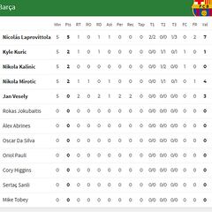 Puntos, rebotes, asistencias…. Las estadísticas del ASVEL-Barça