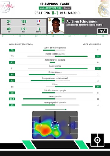 Los datos estadísticos de Tchouameni ante el RB Leipzig. 