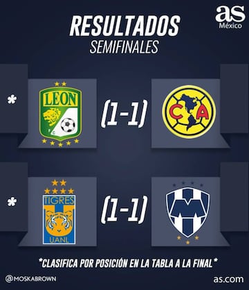 Partidos y resultados de las semifinales del Clausura 2019: Liga MX.