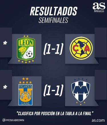 Partidos y resultados de las semifinales de la Liga MX