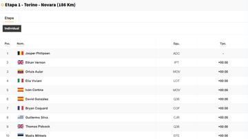 Etapa 1 de la Vuelta a España 2025: así queda la clasificación general hoy