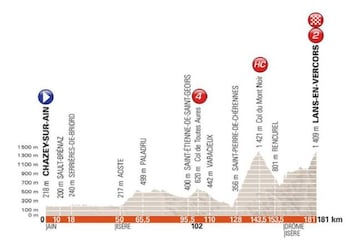 Perfil de la cuarta etapa del Criterium del Dauphiné 2018.