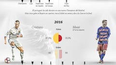 La Champions de Cristiano: mejor que Messi de octavos a final