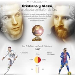Comparativa: ¿qué hicieron Messi y Cristiano en cada Balón de Oro?