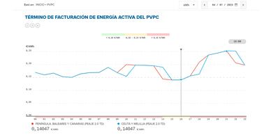 Precio de la luz por horas, 4 de julio | ¿Cuándo es más barato y cuándo es más caro el kWh?