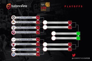 Playoffs LEB: Bilbao-Palencia, Palma-Granada, Oviedo-Ourense y Melilla-Valladolid