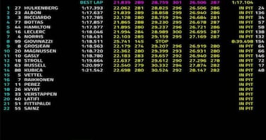 Resumen del día 4 de test de F1: Renault se lleva el mejor tiempo
