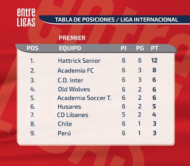 Hattrick a un paso de los playoff en la liga Internacional