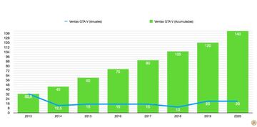 Ventas anuales y acumuladas de GTA V desde 2013 hasta 2020.