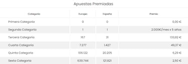 EuroDreams: comprobar los resultados del sorteo de hoy, lunes 18 de diciembre