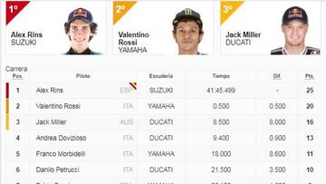 Resultados: clasificaci¨®n Austin MotoGP y as¨ª va el Mundial