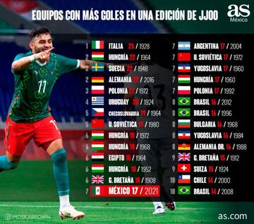 México, entre los equipos con más goles en una edición de JJOO