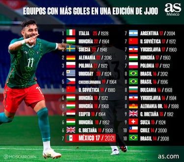 M¨¦xico, entre los equipos con m¨¢s goles en una edici¨®n de JJOO