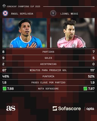 Sepúlveda eclipsa a Messi
