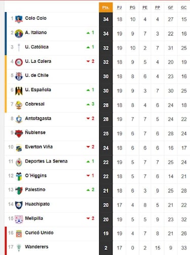 Tabla de posiciones del fútbol chileno actualizada hoy: fecha 20 | 7 de septiembre