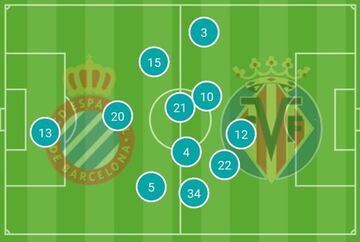En la posición media del Espanyol ante el Villarreal, solo portero y centrales están en campo propio.
