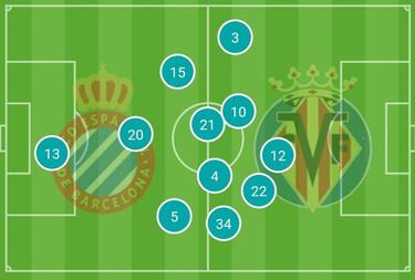 El Espanyol de Machn: brotes verdes sin gol y contra el reloj