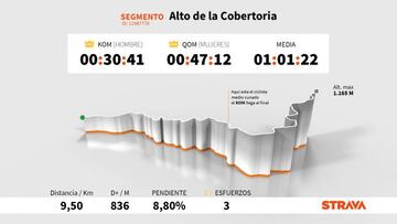 Perfil y plano del Alto de La Cobertoria, puerto que se subirá en la undécima etapa de la Vuelta a España 2020, con los datos más destacados en Strava.