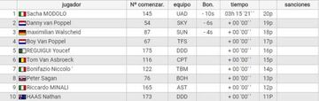 Clasificación de la segunda etapa de la Vuelta a Polonia