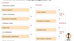 Así quedan los cruces de los playoffs y octavos de la Europa League: posibles rivales de Athletic y Real Sociedad