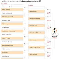 Así quedan los cruces de los playoffs y octavos de la Europa League: posibles rivales de Athletic y Real Sociedad