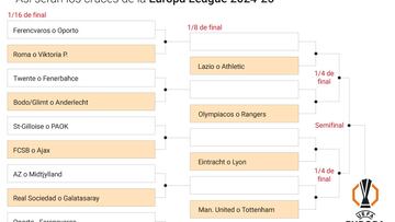 Así quedan los cruces de los playoffs y octavos de la Europa League: posibles rivales de Athletic y Real Sociedad