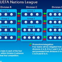 Aprobada la Liga de Naciones con ascensos y descensos