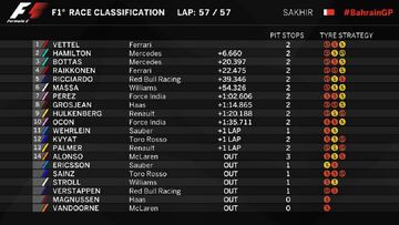 Clasificación del GP de Bahréin y la general del Mundial F1 2017