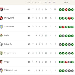 Clasificación de la Europa League 2025/2026, en directo: jornada 7ª ahora en vivo