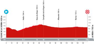 La Vuelta Femenina 2023: etapas, recorrido y perfiles