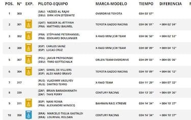 Etapa 10 del Rally Dakar 2021: clasificación, resultados, posiciones y resumen