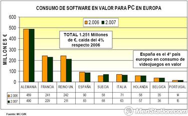 El sector de los videojuegos creció un 50 % en 2007 en España
